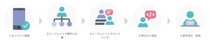 フリーランススタート